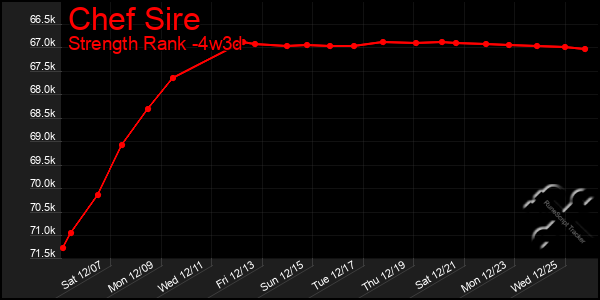 Last 31 Days Graph of Chef Sire