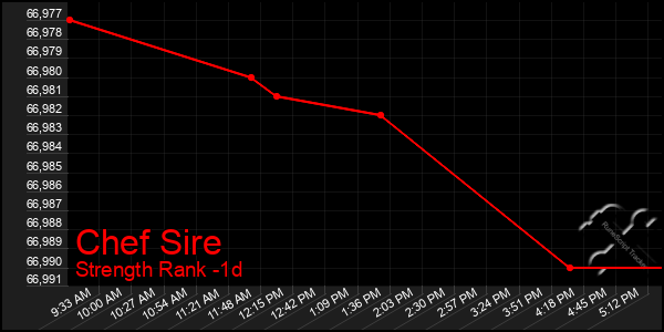 Last 24 Hours Graph of Chef Sire