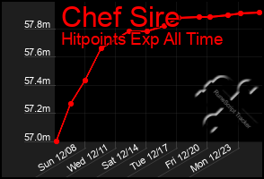 Total Graph of Chef Sire