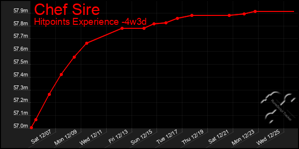 Last 31 Days Graph of Chef Sire