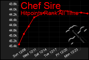 Total Graph of Chef Sire