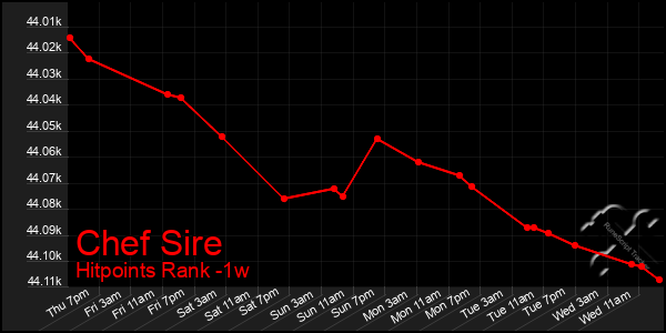 Last 7 Days Graph of Chef Sire