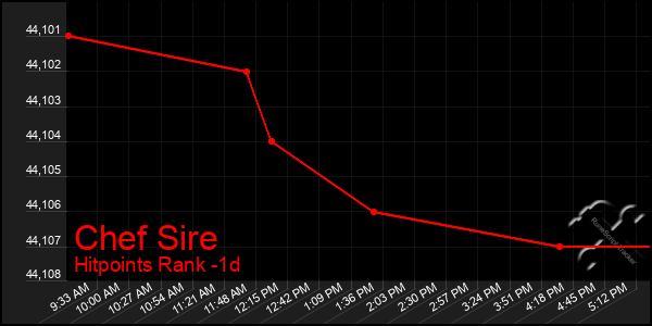 Last 24 Hours Graph of Chef Sire