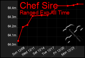 Total Graph of Chef Sire