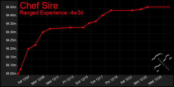 Last 31 Days Graph of Chef Sire