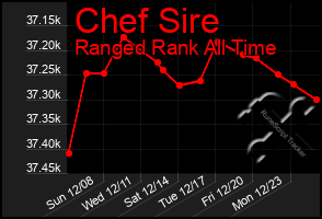 Total Graph of Chef Sire