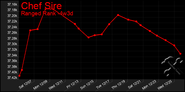 Last 31 Days Graph of Chef Sire