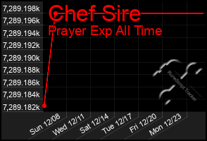 Total Graph of Chef Sire