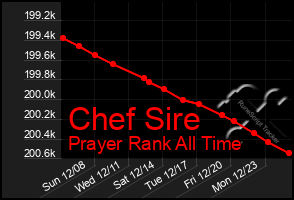 Total Graph of Chef Sire