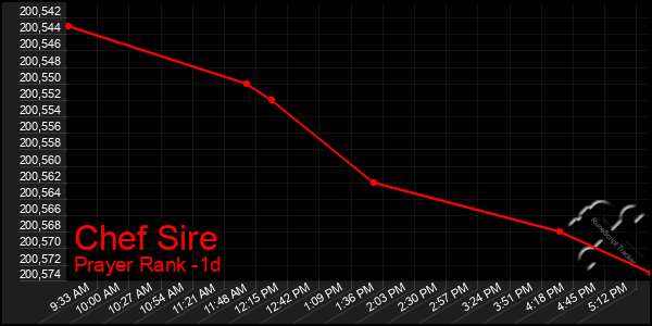 Last 24 Hours Graph of Chef Sire