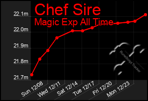 Total Graph of Chef Sire