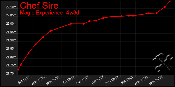 Last 31 Days Graph of Chef Sire