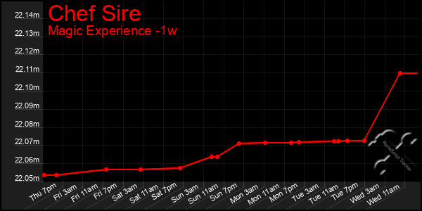 Last 7 Days Graph of Chef Sire