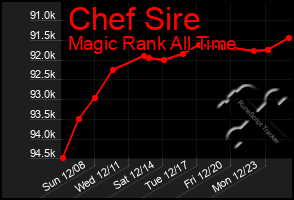 Total Graph of Chef Sire