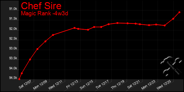 Last 31 Days Graph of Chef Sire