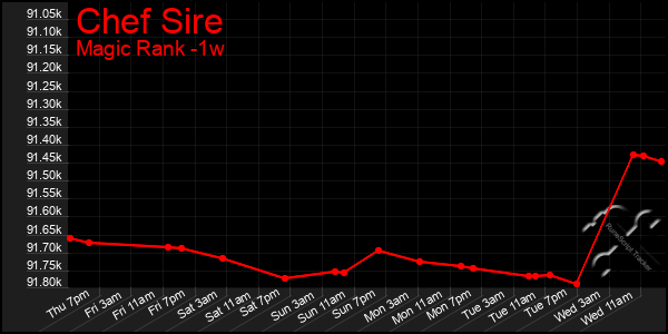 Last 7 Days Graph of Chef Sire