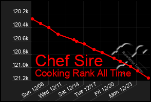 Total Graph of Chef Sire