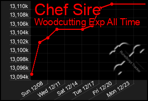 Total Graph of Chef Sire