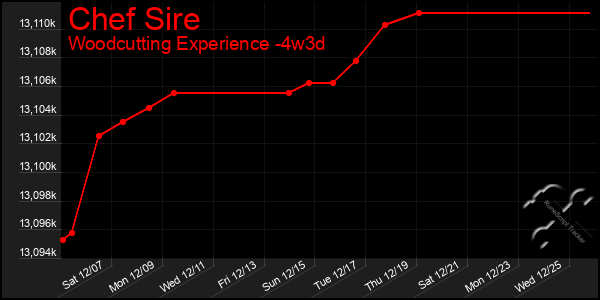 Last 31 Days Graph of Chef Sire