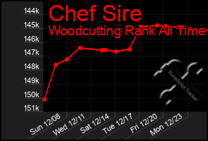 Total Graph of Chef Sire