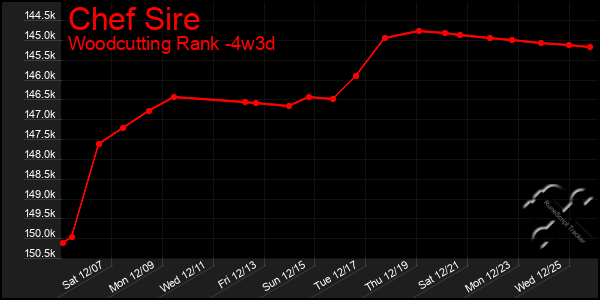 Last 31 Days Graph of Chef Sire