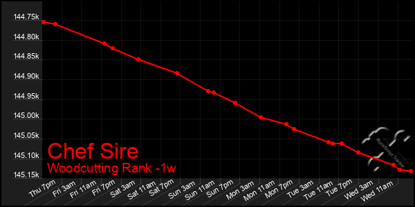 Last 7 Days Graph of Chef Sire