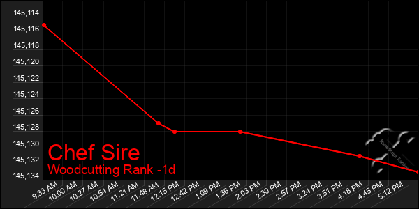 Last 24 Hours Graph of Chef Sire