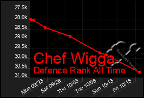 Total Graph of Chef Wigga