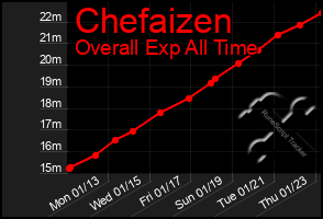 Total Graph of Chefaizen