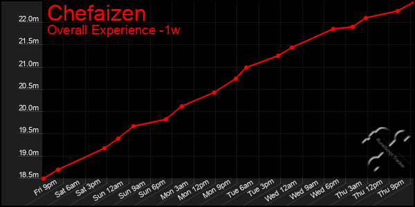 Last 7 Days Graph of Chefaizen