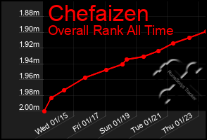 Total Graph of Chefaizen