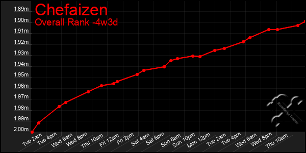 Last 31 Days Graph of Chefaizen