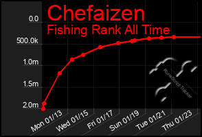 Total Graph of Chefaizen