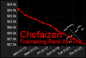 Total Graph of Chefaizen