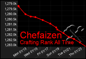 Total Graph of Chefaizen