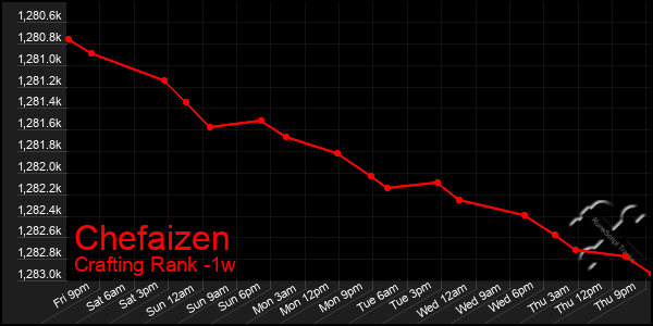 Last 7 Days Graph of Chefaizen