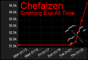 Total Graph of Chefaizen