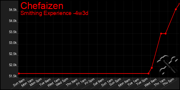 Last 31 Days Graph of Chefaizen