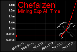 Total Graph of Chefaizen