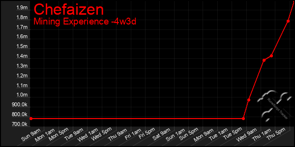 Last 31 Days Graph of Chefaizen