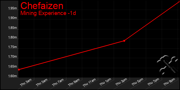 Last 24 Hours Graph of Chefaizen