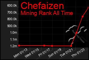 Total Graph of Chefaizen