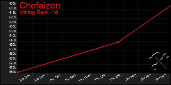 Last 24 Hours Graph of Chefaizen