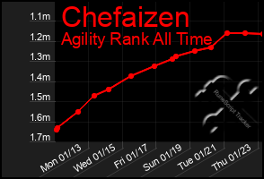 Total Graph of Chefaizen