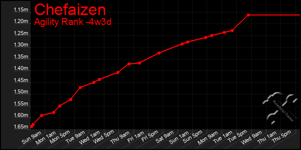 Last 31 Days Graph of Chefaizen