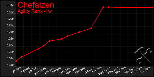 Last 7 Days Graph of Chefaizen