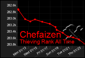 Total Graph of Chefaizen