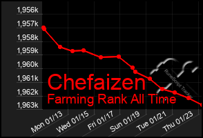 Total Graph of Chefaizen