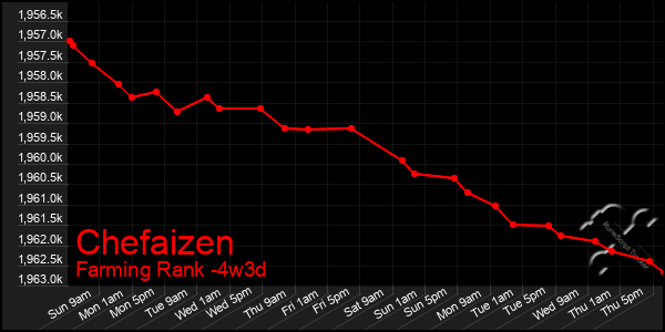 Last 31 Days Graph of Chefaizen