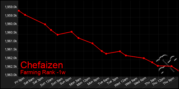 Last 7 Days Graph of Chefaizen